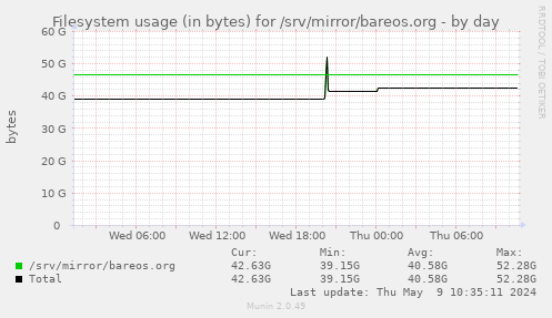 Filesystem usage (in bytes) for /srv/mirror/bareos.org