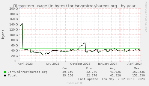 Filesystem usage (in bytes) for /srv/mirror/bareos.org