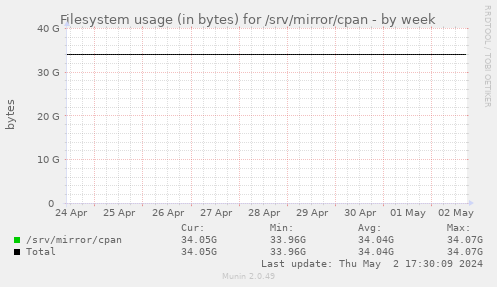 Filesystem usage (in bytes) for /srv/mirror/cpan