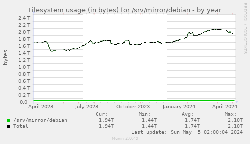 Filesystem usage (in bytes) for /srv/mirror/debian