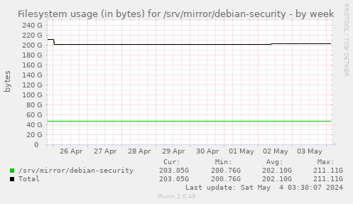 Filesystem usage (in bytes) for /srv/mirror/debian-security