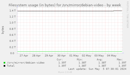 Filesystem usage (in bytes) for /srv/mirror/debian-video