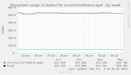 Filesystem usage (in bytes) for /srv/mirror/fedora-epel