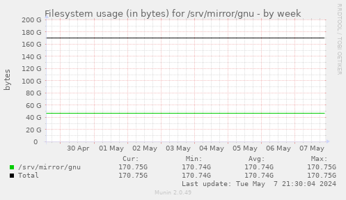 Filesystem usage (in bytes) for /srv/mirror/gnu