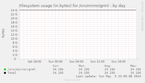 Filesystem usage (in bytes) for /srv/mirror/grml
