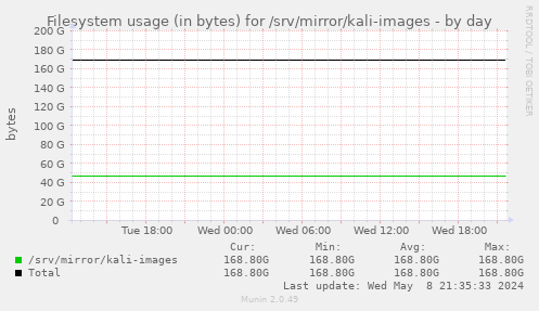 Filesystem usage (in bytes) for /srv/mirror/kali-images