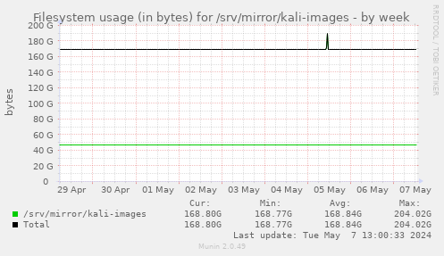 Filesystem usage (in bytes) for /srv/mirror/kali-images