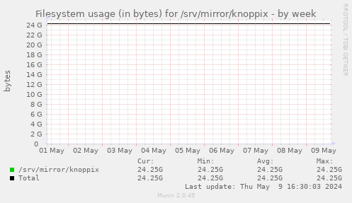 Filesystem usage (in bytes) for /srv/mirror/knoppix