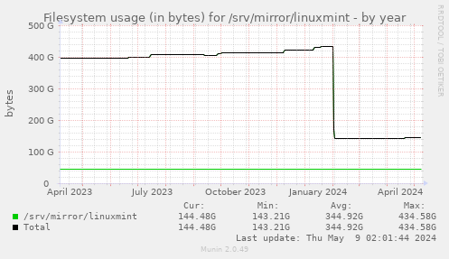 Filesystem usage (in bytes) for /srv/mirror/linuxmint