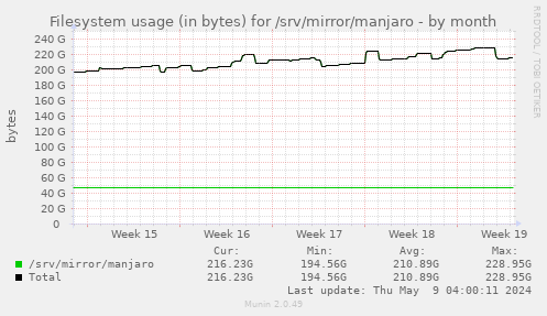 Filesystem usage (in bytes) for /srv/mirror/manjaro