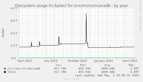 Filesystem usage (in bytes) for /srv/mirror/mariadb
