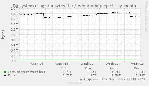 Filesystem usage (in bytes) for /srv/mirror/qtproject
