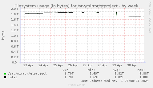 Filesystem usage (in bytes) for /srv/mirror/qtproject