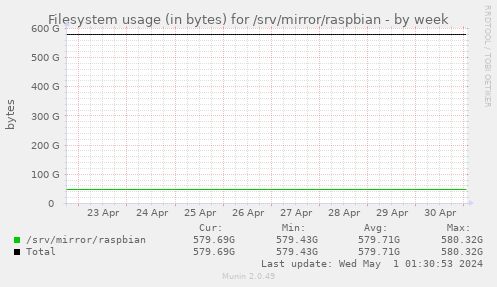 Filesystem usage (in bytes) for /srv/mirror/raspbian