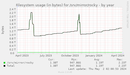 Filesystem usage (in bytes) for /srv/mirror/rocky