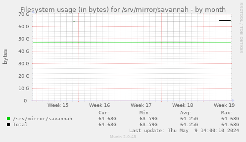 Filesystem usage (in bytes) for /srv/mirror/savannah