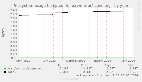 Filesystem usage (in bytes) for /srv/mirror/scene.org