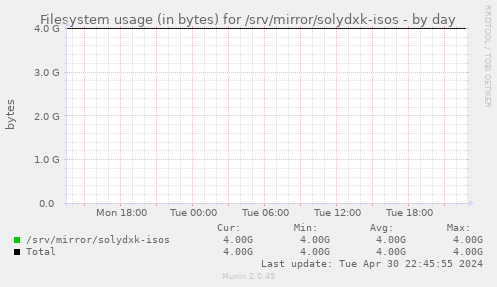 Filesystem usage (in bytes) for /srv/mirror/solydxk-isos