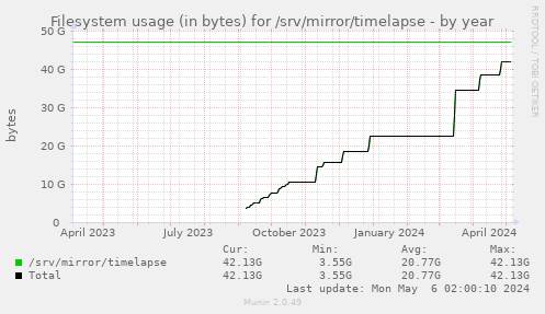 Filesystem usage (in bytes) for /srv/mirror/timelapse