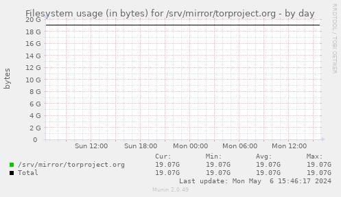 Filesystem usage (in bytes) for /srv/mirror/torproject.org