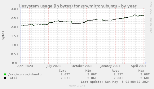 Filesystem usage (in bytes) for /srv/mirror/ubuntu