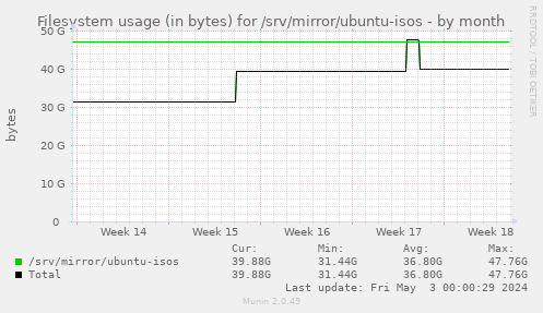 Filesystem usage (in bytes) for /srv/mirror/ubuntu-isos