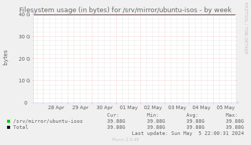 Filesystem usage (in bytes) for /srv/mirror/ubuntu-isos