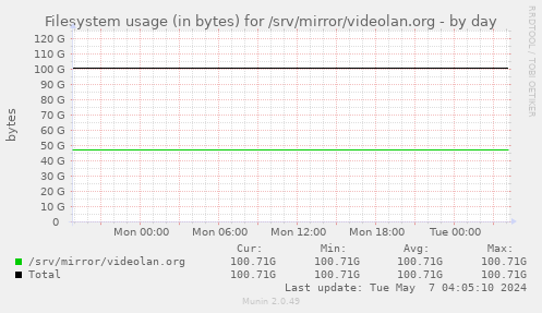 Filesystem usage (in bytes) for /srv/mirror/videolan.org