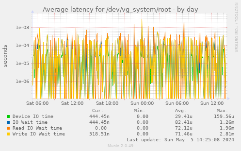 Average latency for /dev/vg_system/root