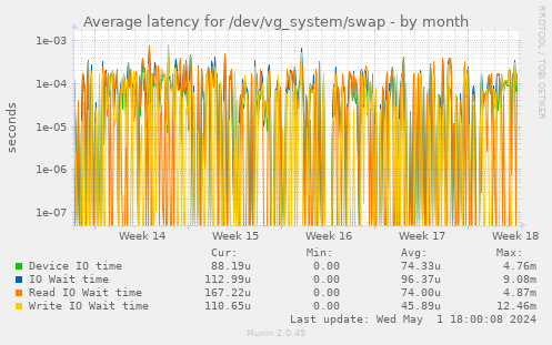 Average latency for /dev/vg_system/swap