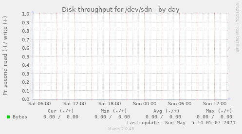 Disk throughput for /dev/sdn