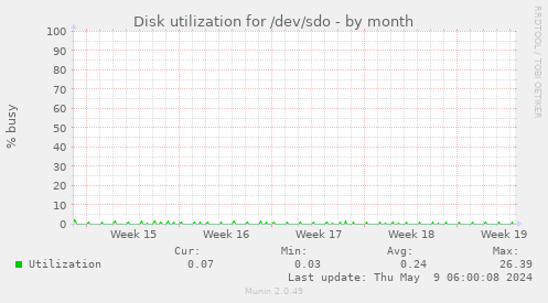 Disk utilization for /dev/sdo
