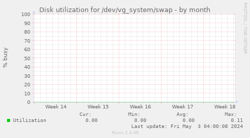 Disk utilization for /dev/vg_system/swap