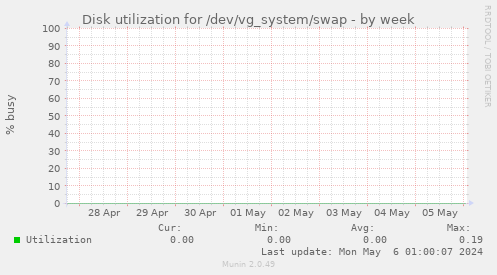 Disk utilization for /dev/vg_system/swap