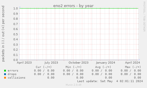 eno2 errors