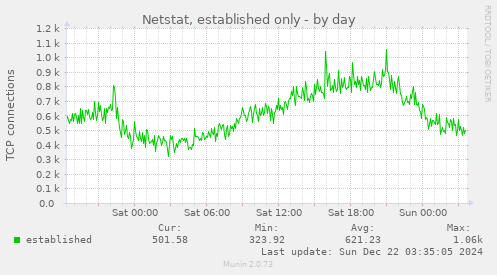 Netstat, established only