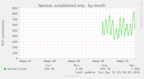 Netstat, established only