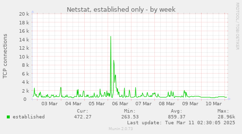 Netstat, established only