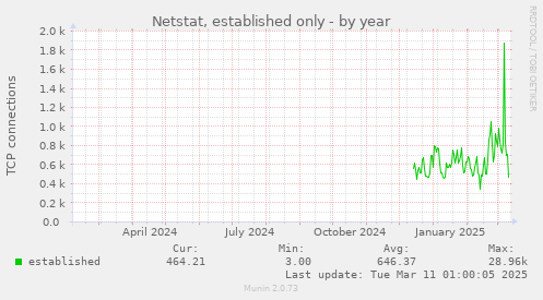 Netstat, established only