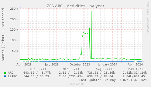 ZFS ARC - Activities