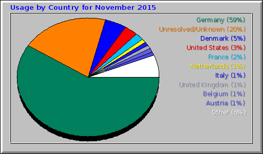 Usage by Country for November 2015