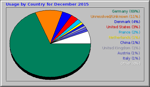 Usage by Country for December 2015