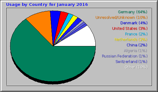 Usage by Country for January 2016