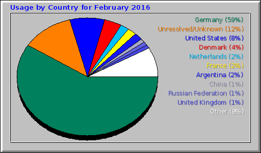 Usage by Country for February 2016