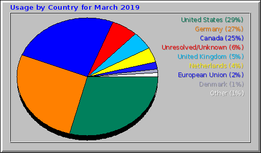 Usage by Country for March 2019