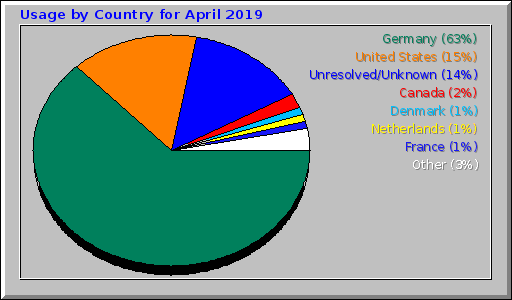 Usage by Country for April 2019