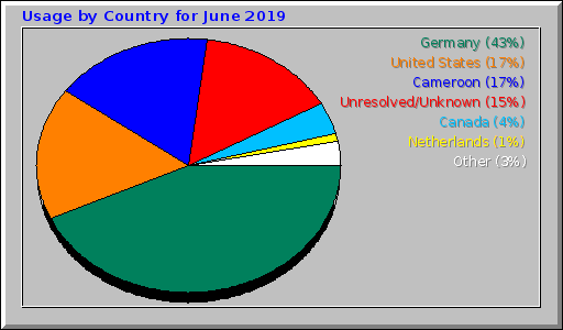 Usage by Country for June 2019