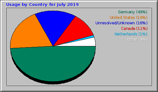 Usage by Country for July 2019