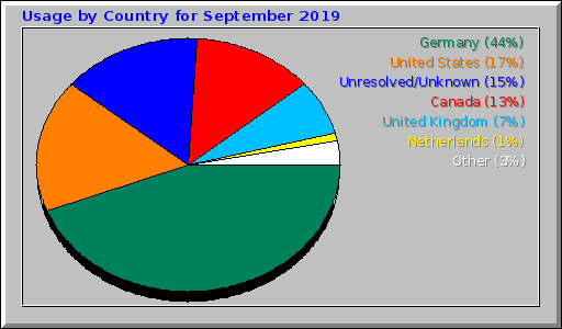 Usage by Country for September 2019