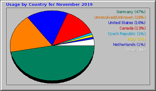 Usage by Country for November 2019